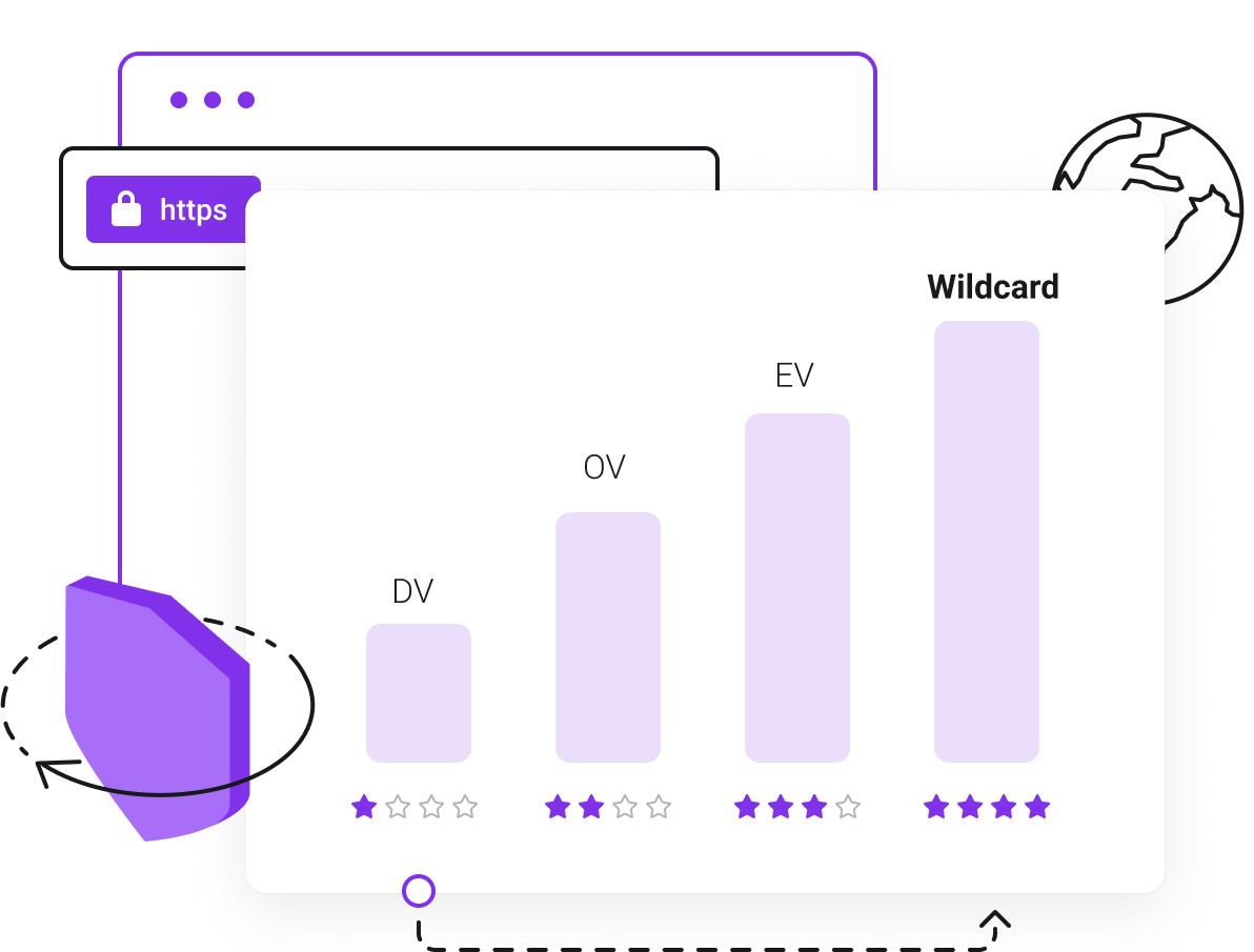 Choose SSL validation level appropriate for your domain